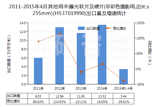2011-2015年4月其他用未曝光軟片及硬片(非彩色攝影用,邊長(zhǎng)≤255mm)(HS37019990)出口量及增速統(tǒng)計(jì)